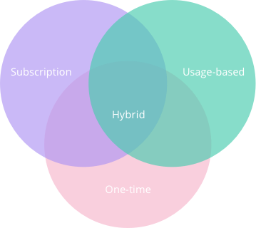 Billing scenarios Venn diagram of subscription, usage based and one-time.