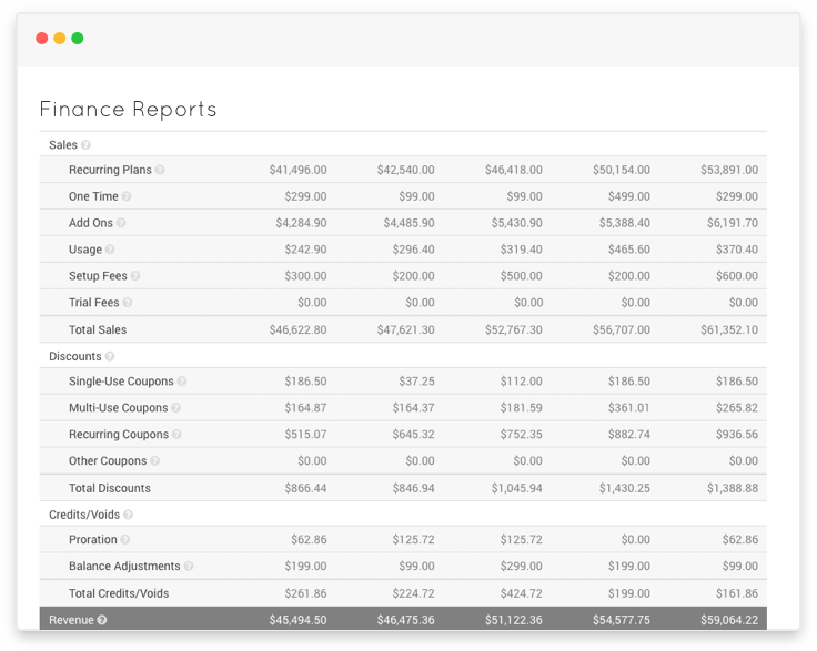 Image of Sample Finance Report Graph Offered by Chargify the #1 SaaS B2B Billing Solutions Website.