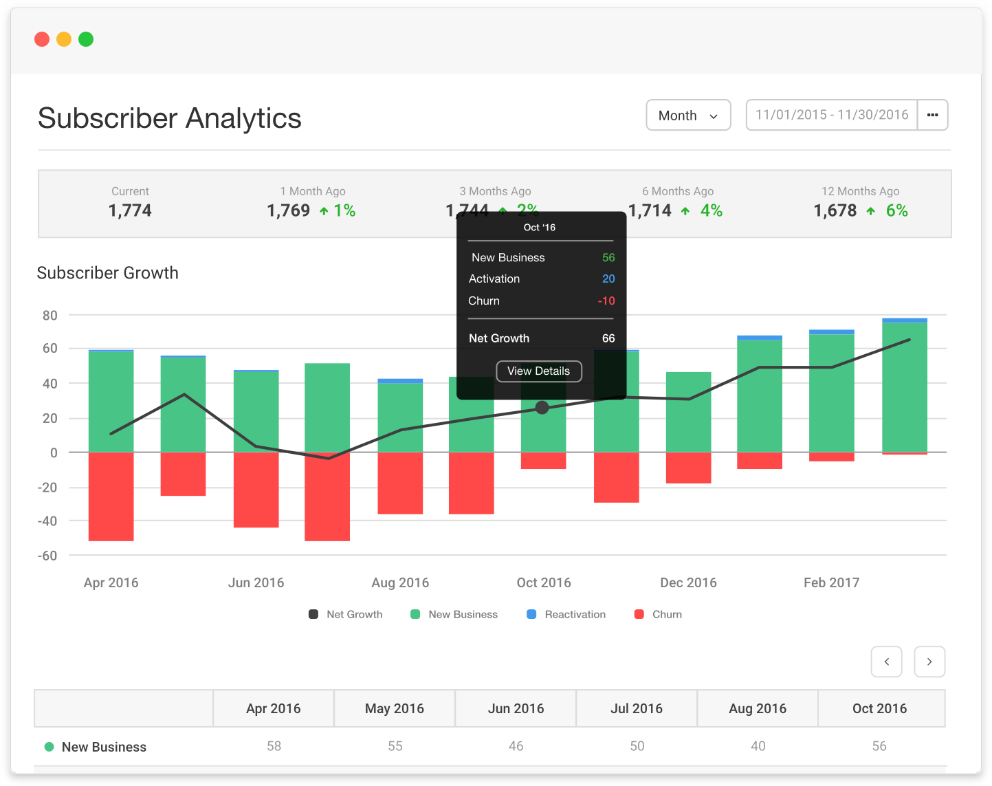 Chargify offers Image of Sample Subscriber Growth or Decline Analytics Graph. The #1 SaaS B2B Billing Solutions Website
